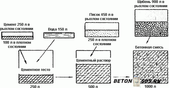 Состав и пропорции бетона