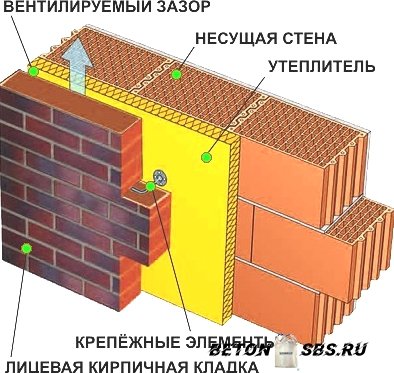 Стройку дома из бетонных блоков