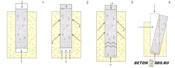 Усиление фундамента металлическими обоймами с приливами из бетона