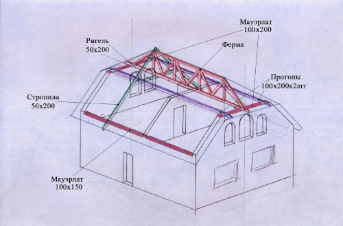 Полувальмовая крыша: что это такое и особенности сборки