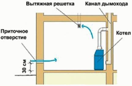 Как обустраивается котельная в частном доме: нормы проектирования и устройства